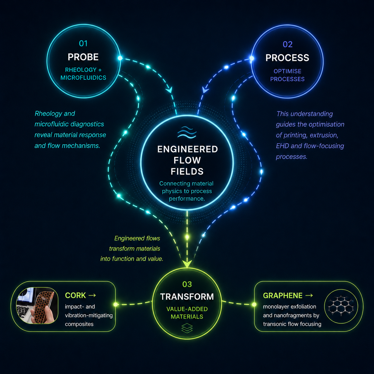 Research programme diagram showing Probe and Process converging through Engineered Flow Fields and continuing to Transform for cork composites and graphene.